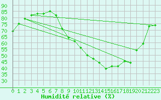 Courbe de l'humidit relative pour Chevru (77)