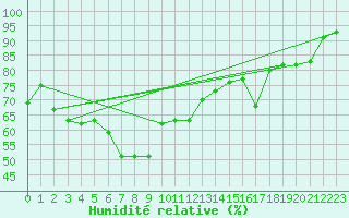 Courbe de l'humidit relative pour Plaisance Mauritius