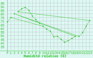 Courbe de l'humidit relative pour Lille (59)