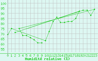 Courbe de l'humidit relative pour Vevey