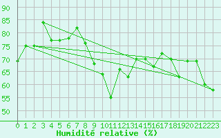 Courbe de l'humidit relative pour Salzburg / Freisaal