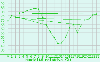 Courbe de l'humidit relative pour Clermont-Ferrand (63)