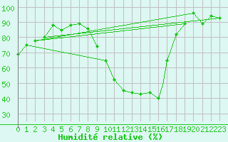 Courbe de l'humidit relative pour Coningsby Royal Air Force Base