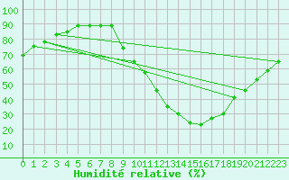 Courbe de l'humidit relative pour Embrun (05)