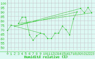 Courbe de l'humidit relative pour Deauville (14)