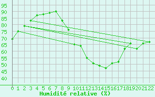 Courbe de l'humidit relative pour Sisteron (04)