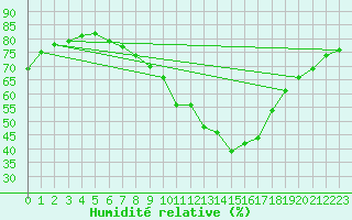 Courbe de l'humidit relative pour Aranda de Duero
