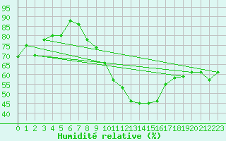 Courbe de l'humidit relative pour Aubenas - Lanas (07)