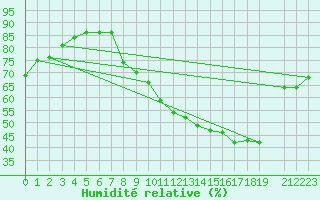 Courbe de l'humidit relative pour Vernouillet (78)