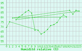 Courbe de l'humidit relative pour 