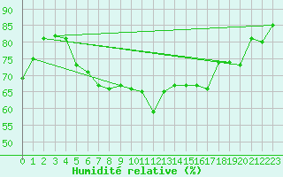 Courbe de l'humidit relative pour Pitztaler Gletscher