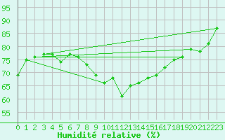 Courbe de l'humidit relative pour Michelstadt-Vielbrunn