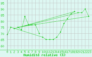 Courbe de l'humidit relative pour Arcen Aws