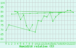 Courbe de l'humidit relative pour Idar-Oberstein