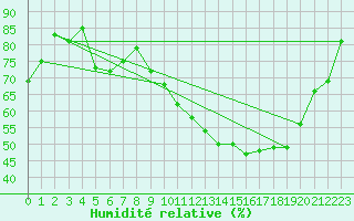 Courbe de l'humidit relative pour Ble / Mulhouse (68)