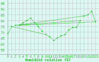 Courbe de l'humidit relative pour Wolfsegg