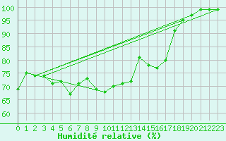 Courbe de l'humidit relative pour Delemont