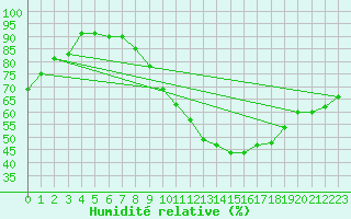 Courbe de l'humidit relative pour Nancy - Ochey (54)