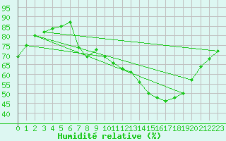 Courbe de l'humidit relative pour Paris - Montsouris (75)