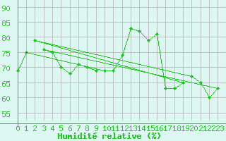 Courbe de l'humidit relative pour Feldberg-Schwarzwald (All)