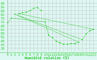 Courbe de l'humidit relative pour Herbault (41)