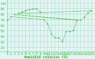 Courbe de l'humidit relative pour Hd-Bazouges (35)