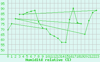 Courbe de l'humidit relative pour Srzin-de-la-Tour (38)