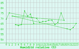 Courbe de l'humidit relative pour Cap Mele (It)