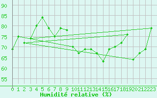 Courbe de l'humidit relative pour Naven