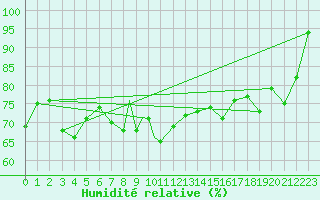 Courbe de l'humidit relative pour Scilly - Saint Mary's (UK)