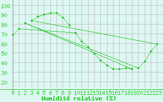Courbe de l'humidit relative pour Chteaudun (28)