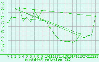 Courbe de l'humidit relative pour Marignane (13)
