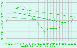 Courbe de l'humidit relative pour Cdiz