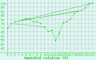 Courbe de l'humidit relative pour Montana