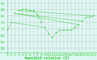 Courbe de l'humidit relative pour Valence (26)