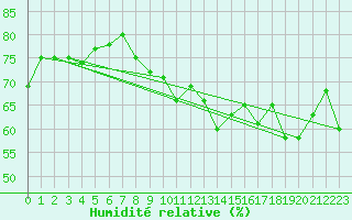 Courbe de l'humidit relative pour Pointe de Chassiron (17)