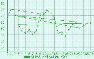 Courbe de l'humidit relative pour Napf (Sw)