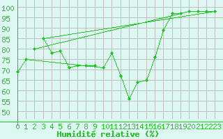 Courbe de l'humidit relative pour Rmering-ls-Puttelange (57)