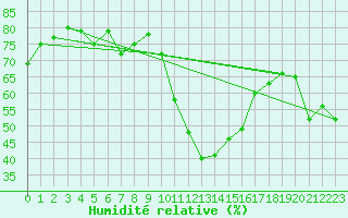 Courbe de l'humidit relative pour Le Tour (74)