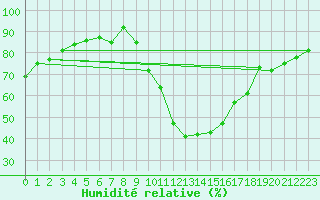 Courbe de l'humidit relative pour Metz-Nancy-Lorraine (57)