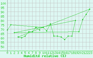 Courbe de l'humidit relative pour Kleine-Brogel (Be)