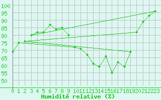 Courbe de l'humidit relative pour Epinal (88)