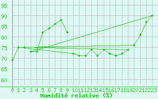 Courbe de l'humidit relative pour Saint-Georges-d'Oleron (17)