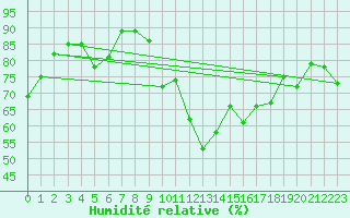 Courbe de l'humidit relative pour Plaffeien-Oberschrot