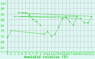 Courbe de l'humidit relative pour Isola Stromboli