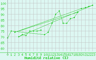 Courbe de l'humidit relative pour Tirgoviste