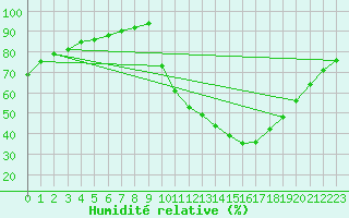 Courbe de l'humidit relative pour Landser (68)