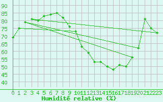 Courbe de l'humidit relative pour Gurande (44)