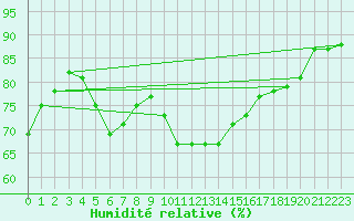 Courbe de l'humidit relative pour Toulon (83)