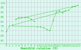 Courbe de l'humidit relative pour Sarzeau (56)